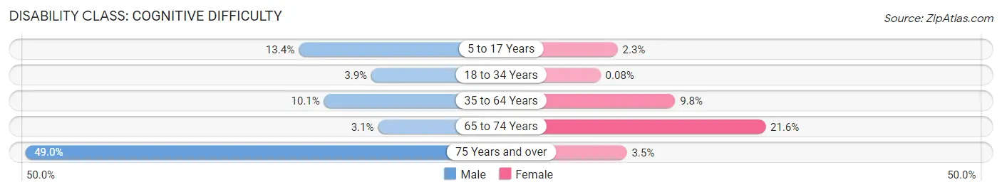 Disability in Zip Code 08611: <span>Cognitive Difficulty</span>