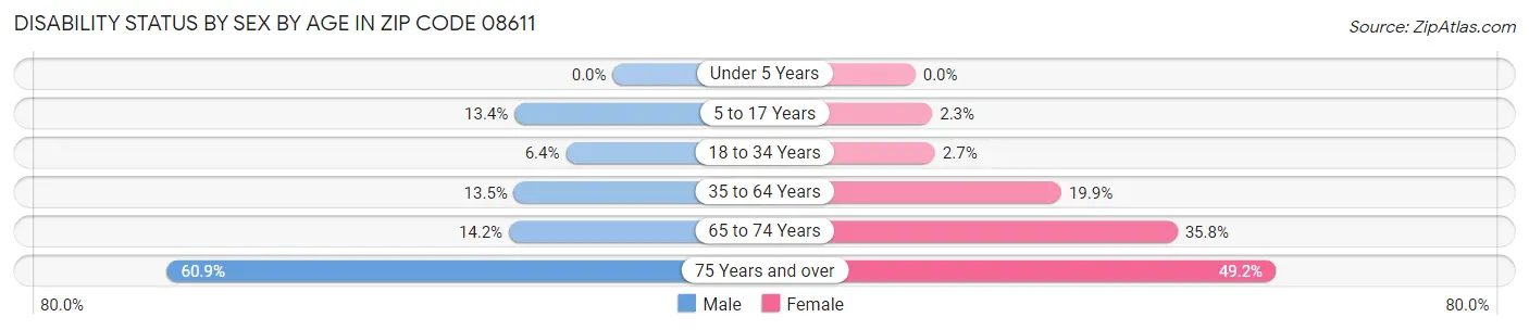 Disability Status by Sex by Age in Zip Code 08611