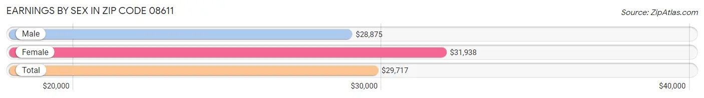 Earnings by Sex in Zip Code 08611