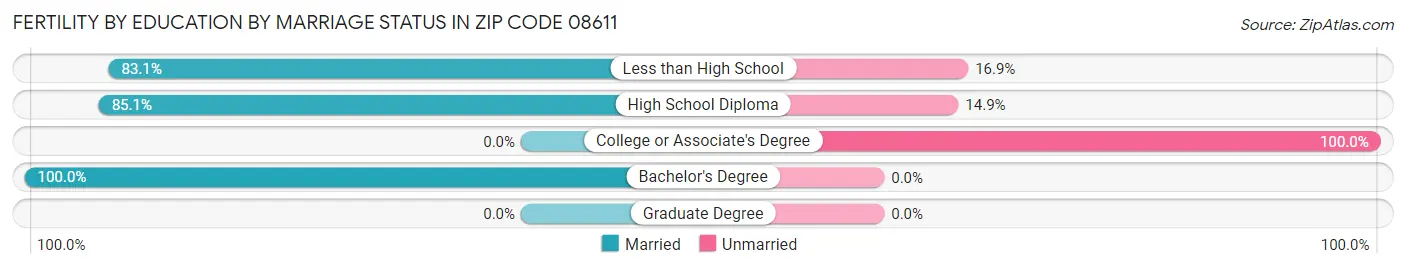 Female Fertility by Education by Marriage Status in Zip Code 08611