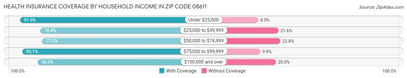 Health Insurance Coverage by Household Income in Zip Code 08611