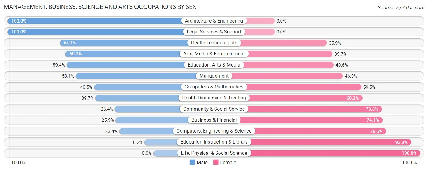Management, Business, Science and Arts Occupations by Sex in Zip Code 08611
