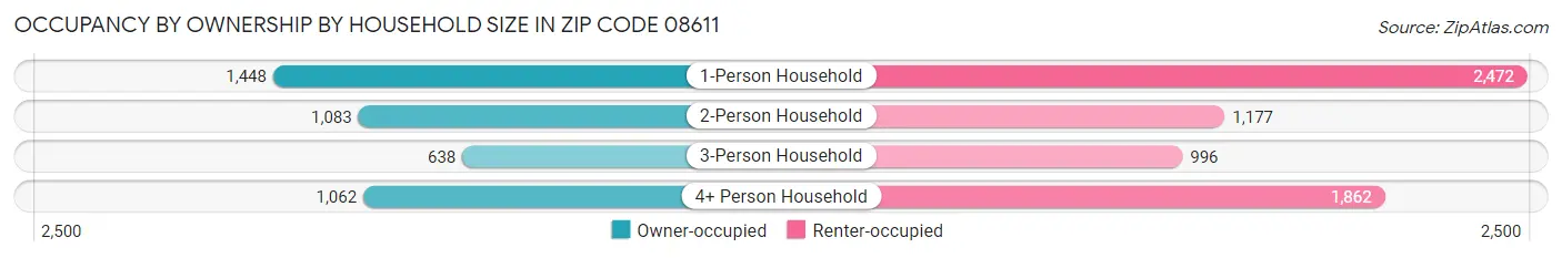 Occupancy by Ownership by Household Size in Zip Code 08611