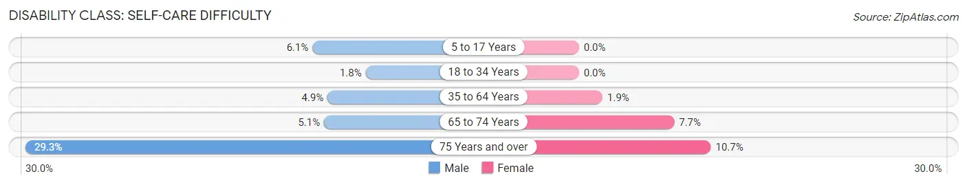 Disability in Zip Code 08611: <span>Self-Care Difficulty</span>