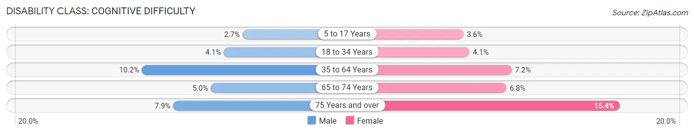 Disability in Zip Code 08618: <span>Cognitive Difficulty</span>