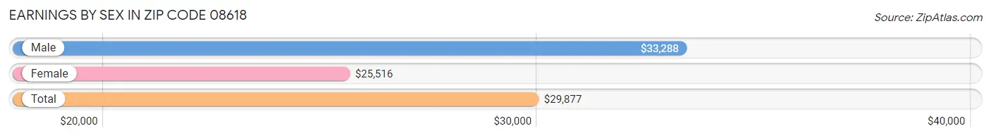 Earnings by Sex in Zip Code 08618