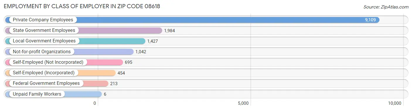 Employment by Class of Employer in Zip Code 08618