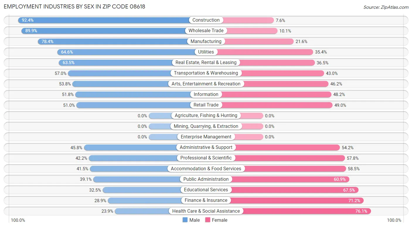 Employment Industries by Sex in Zip Code 08618