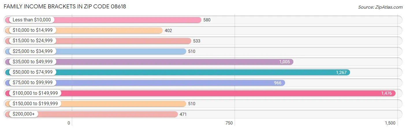 Family Income Brackets in Zip Code 08618