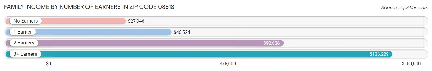 Family Income by Number of Earners in Zip Code 08618