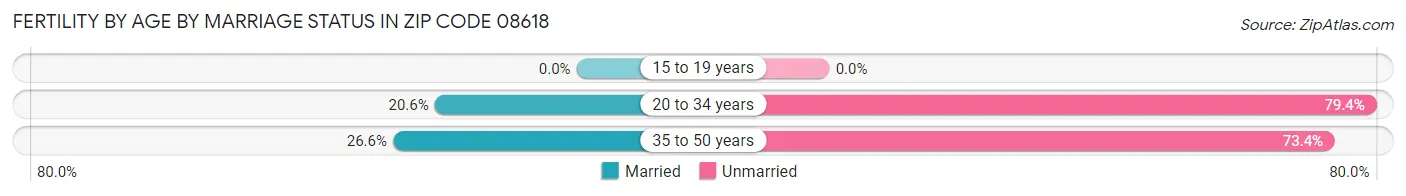 Female Fertility by Age by Marriage Status in Zip Code 08618