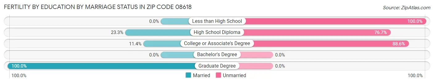 Female Fertility by Education by Marriage Status in Zip Code 08618