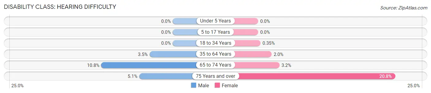 Disability in Zip Code 08618: <span>Hearing Difficulty</span>