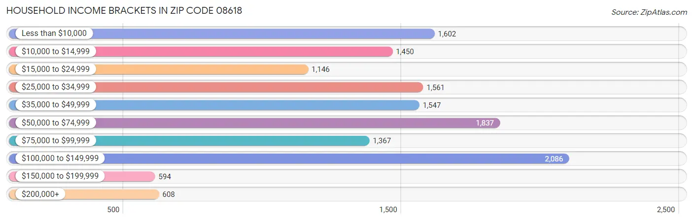 Household Income Brackets in Zip Code 08618