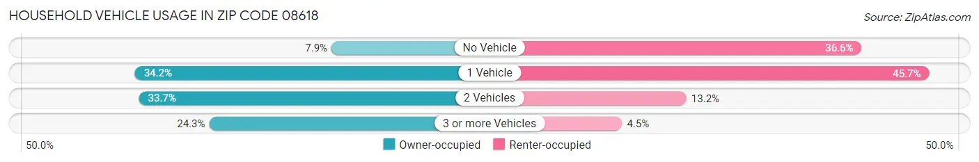 Household Vehicle Usage in Zip Code 08618