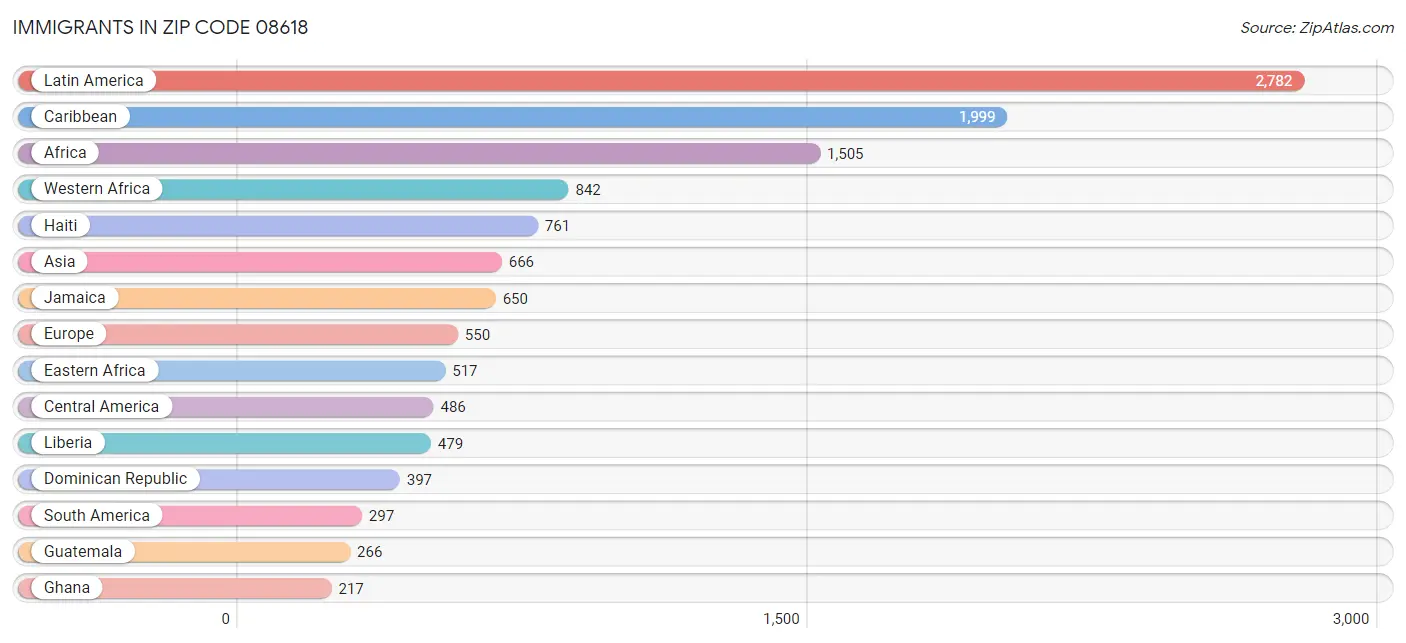 Immigrants in Zip Code 08618