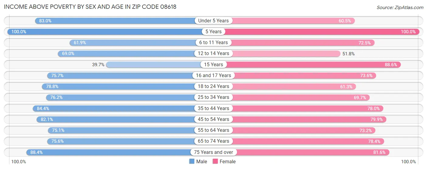 Income Above Poverty by Sex and Age in Zip Code 08618