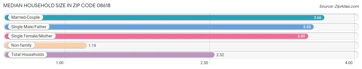 Median Household Size in Zip Code 08618