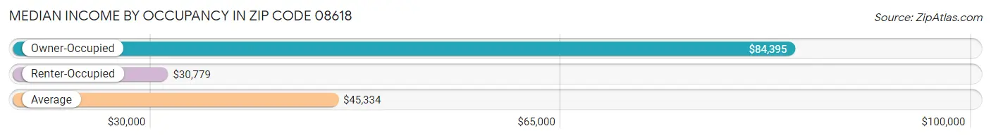 Median Income by Occupancy in Zip Code 08618