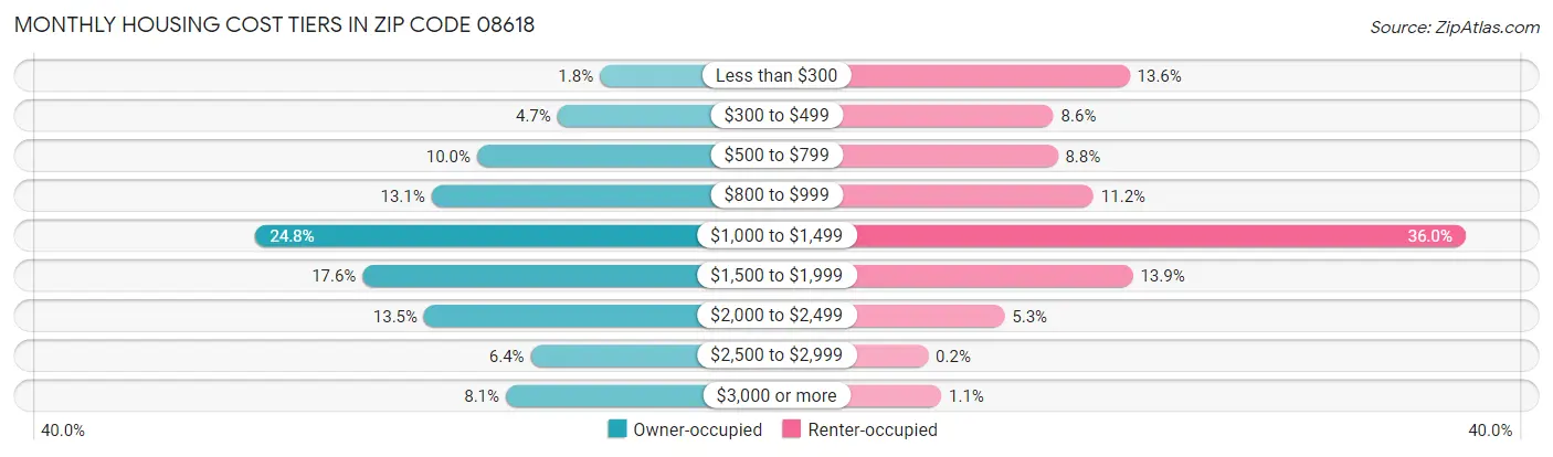 Monthly Housing Cost Tiers in Zip Code 08618