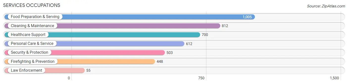 Services Occupations in Zip Code 08618