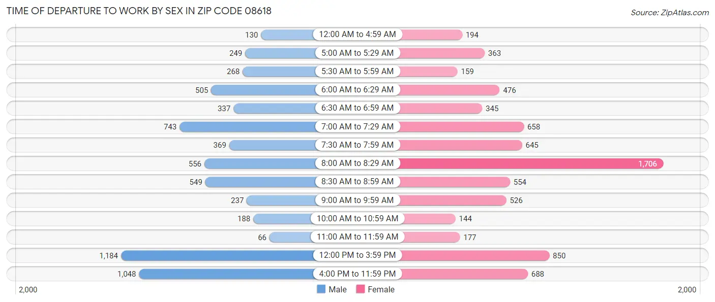 Time of Departure to Work by Sex in Zip Code 08618