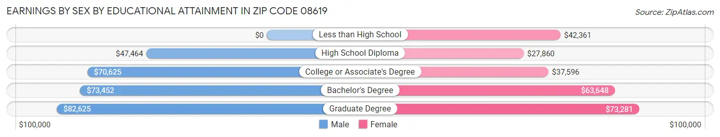 Earnings by Sex by Educational Attainment in Zip Code 08619