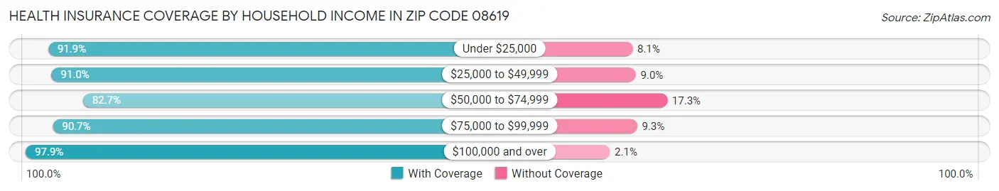 Health Insurance Coverage by Household Income in Zip Code 08619