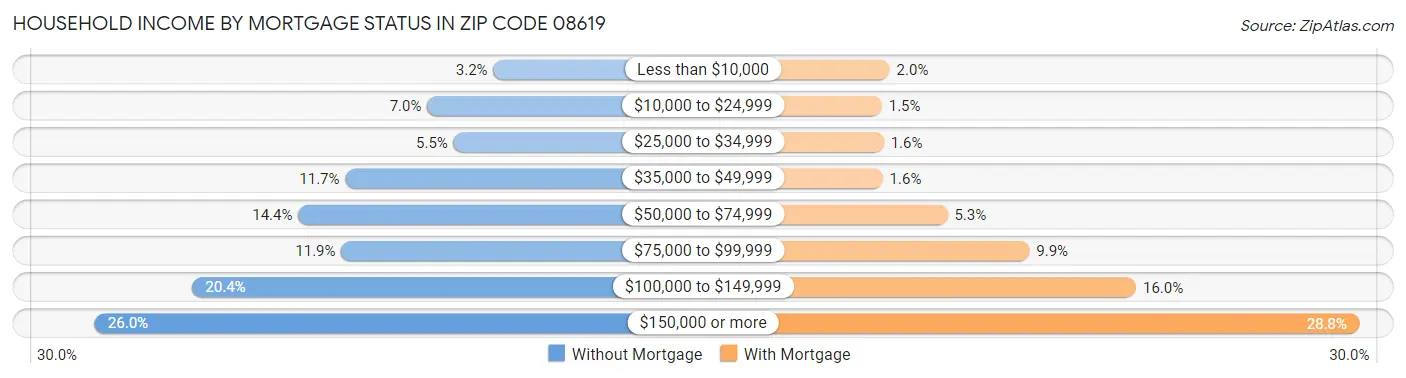 Household Income by Mortgage Status in Zip Code 08619