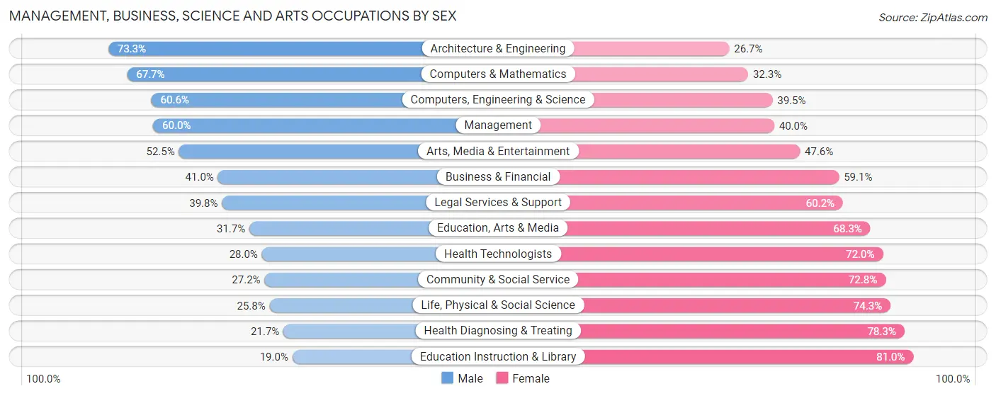 Management, Business, Science and Arts Occupations by Sex in Zip Code 08619