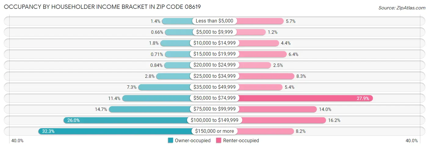 Occupancy by Householder Income Bracket in Zip Code 08619