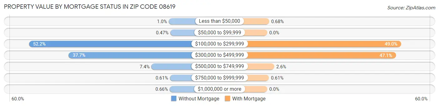 Property Value by Mortgage Status in Zip Code 08619