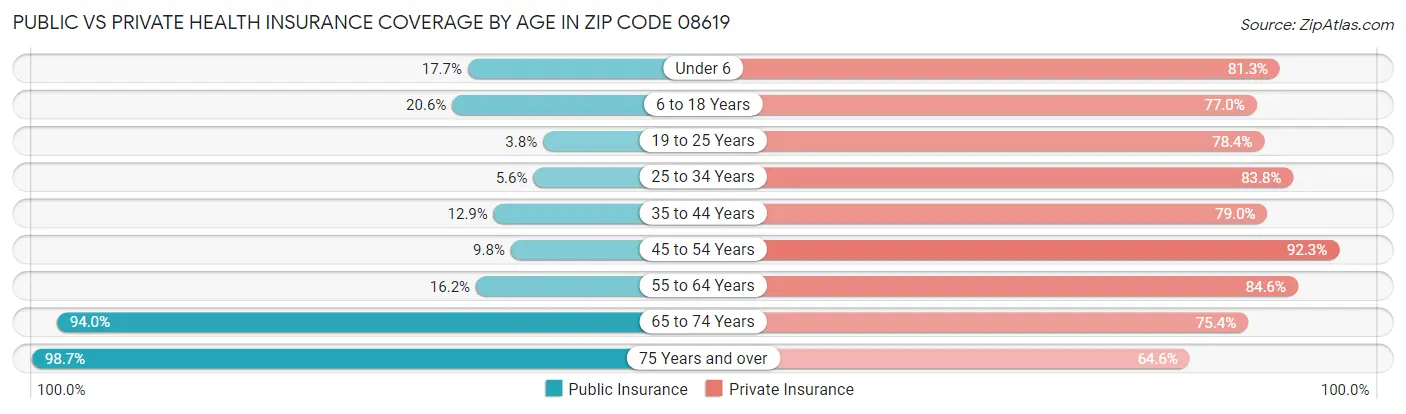 Public vs Private Health Insurance Coverage by Age in Zip Code 08619