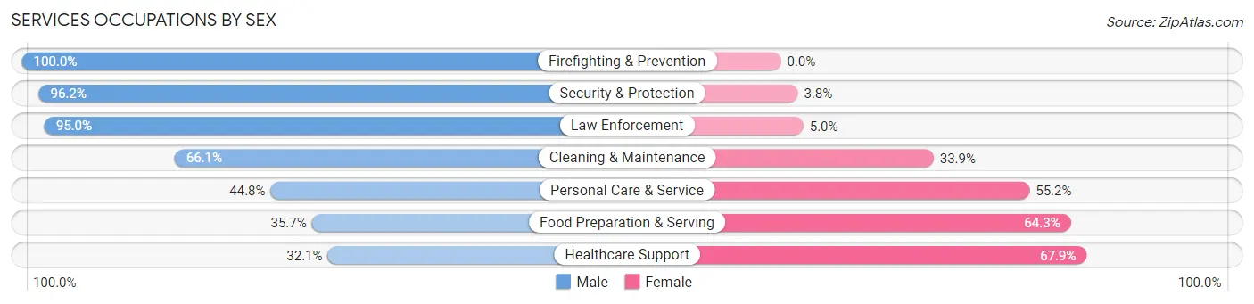 Services Occupations by Sex in Zip Code 08619