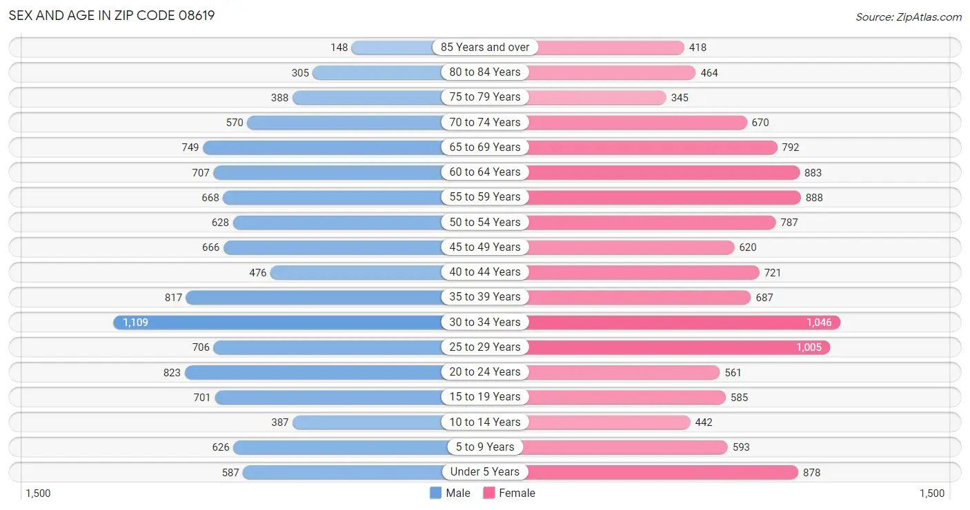 Sex and Age in Zip Code 08619