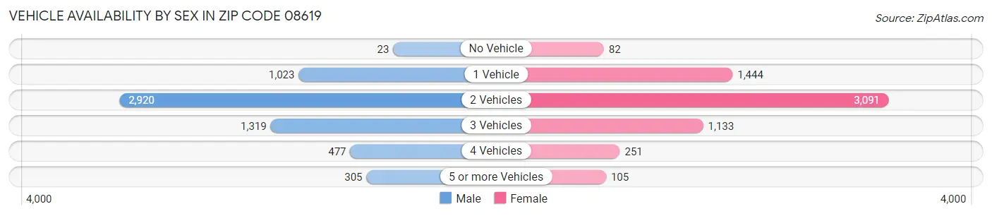 Vehicle Availability by Sex in Zip Code 08619