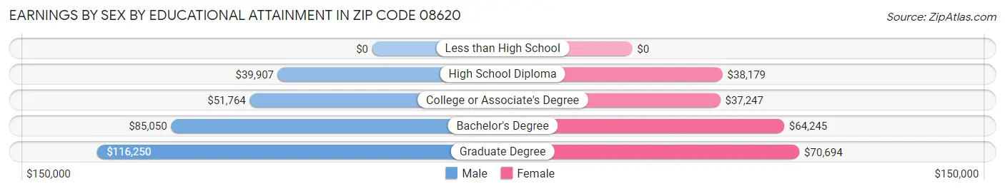 Earnings by Sex by Educational Attainment in Zip Code 08620