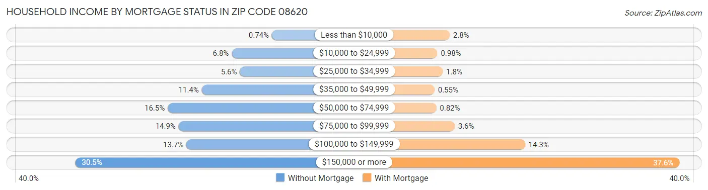 Household Income by Mortgage Status in Zip Code 08620