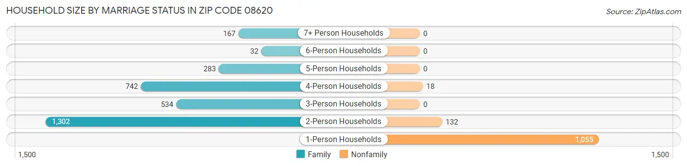 Household Size by Marriage Status in Zip Code 08620