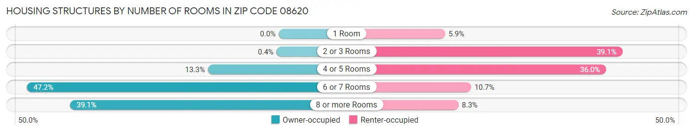 Housing Structures by Number of Rooms in Zip Code 08620