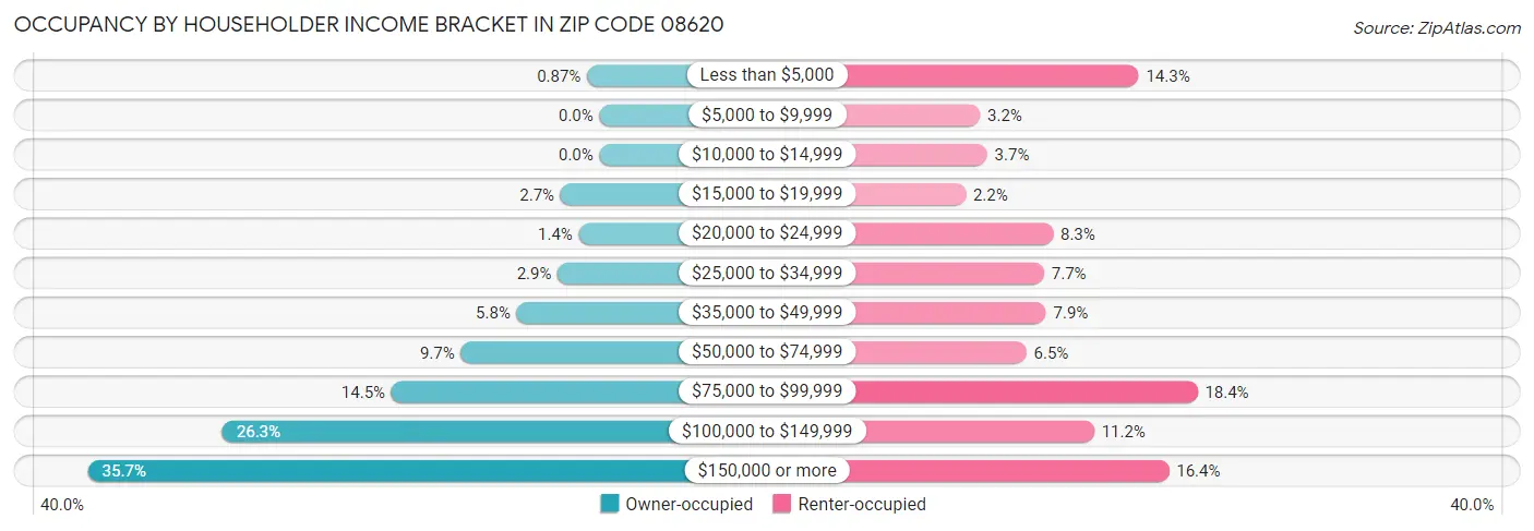 Occupancy by Householder Income Bracket in Zip Code 08620