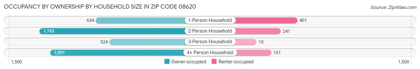 Occupancy by Ownership by Household Size in Zip Code 08620