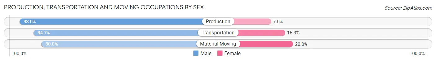 Production, Transportation and Moving Occupations by Sex in Zip Code 08620