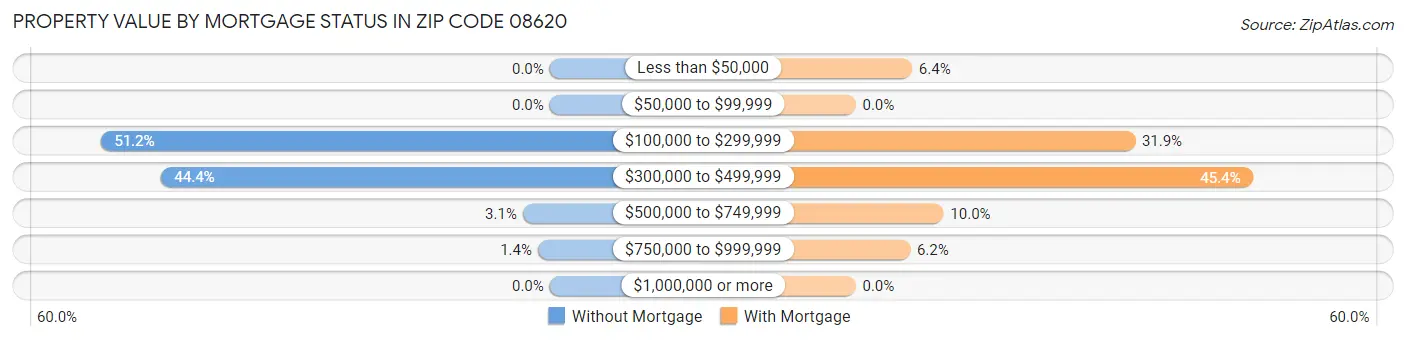 Property Value by Mortgage Status in Zip Code 08620