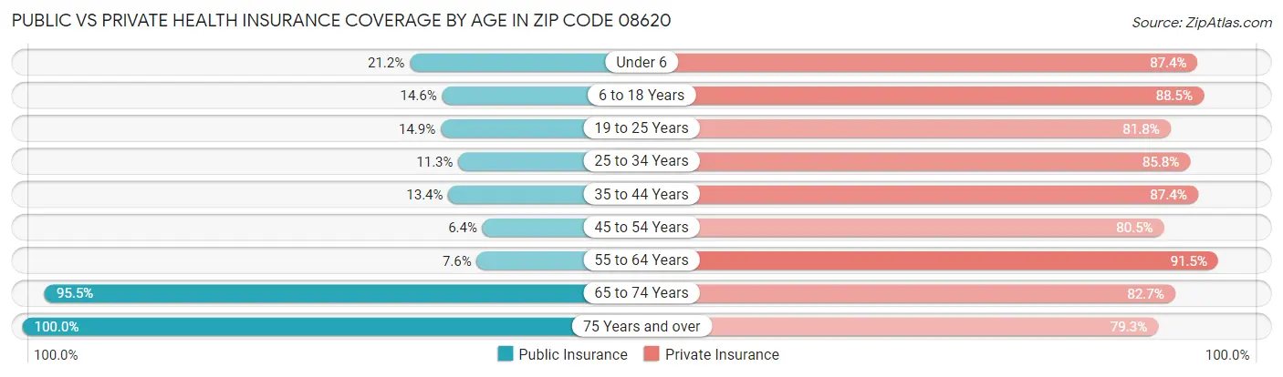 Public vs Private Health Insurance Coverage by Age in Zip Code 08620
