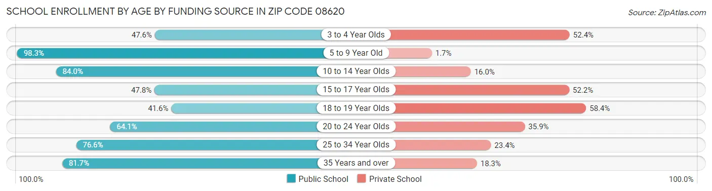 School Enrollment by Age by Funding Source in Zip Code 08620