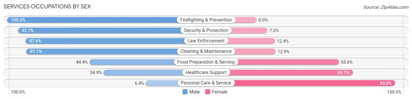 Services Occupations by Sex in Zip Code 08620
