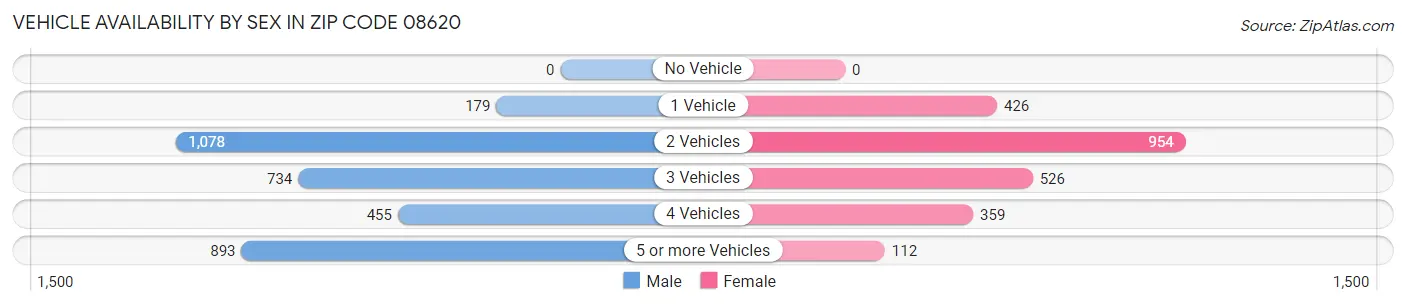 Vehicle Availability by Sex in Zip Code 08620