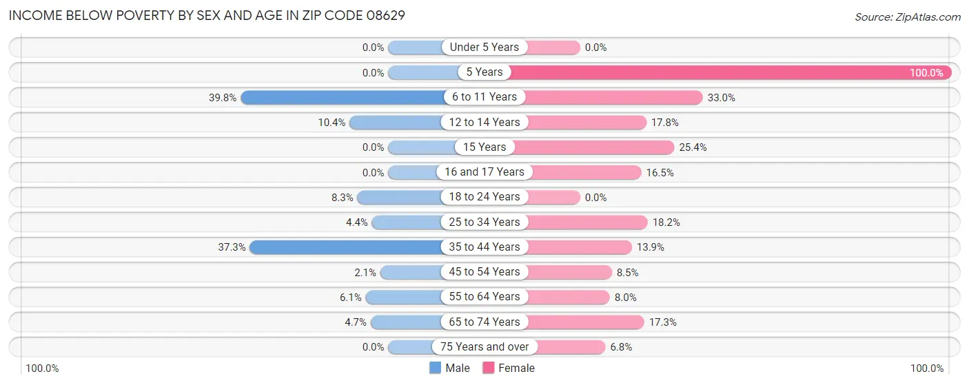 Income Below Poverty by Sex and Age in Zip Code 08629