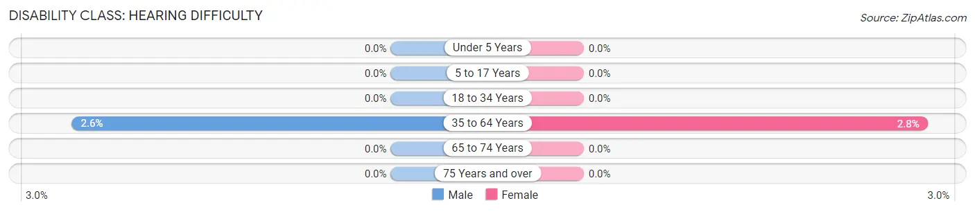 Disability in Zip Code 08640: <span>Hearing Difficulty</span>